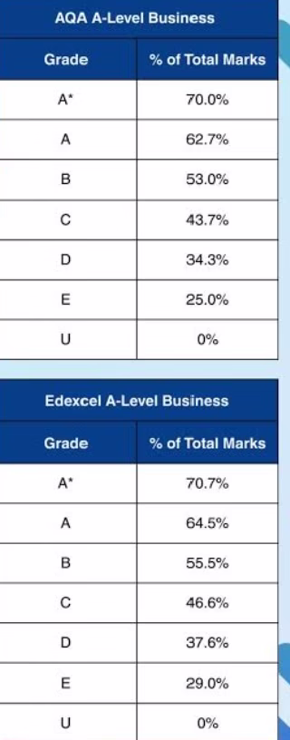 What the aqa grade boundaries 2025 business