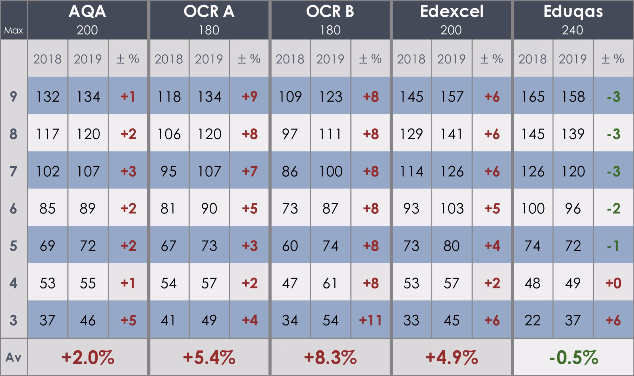 Are November GCSE grade boundaries
