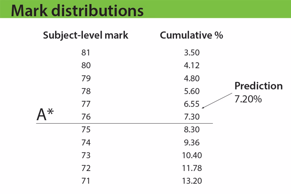 What the time dp grade boundaries
