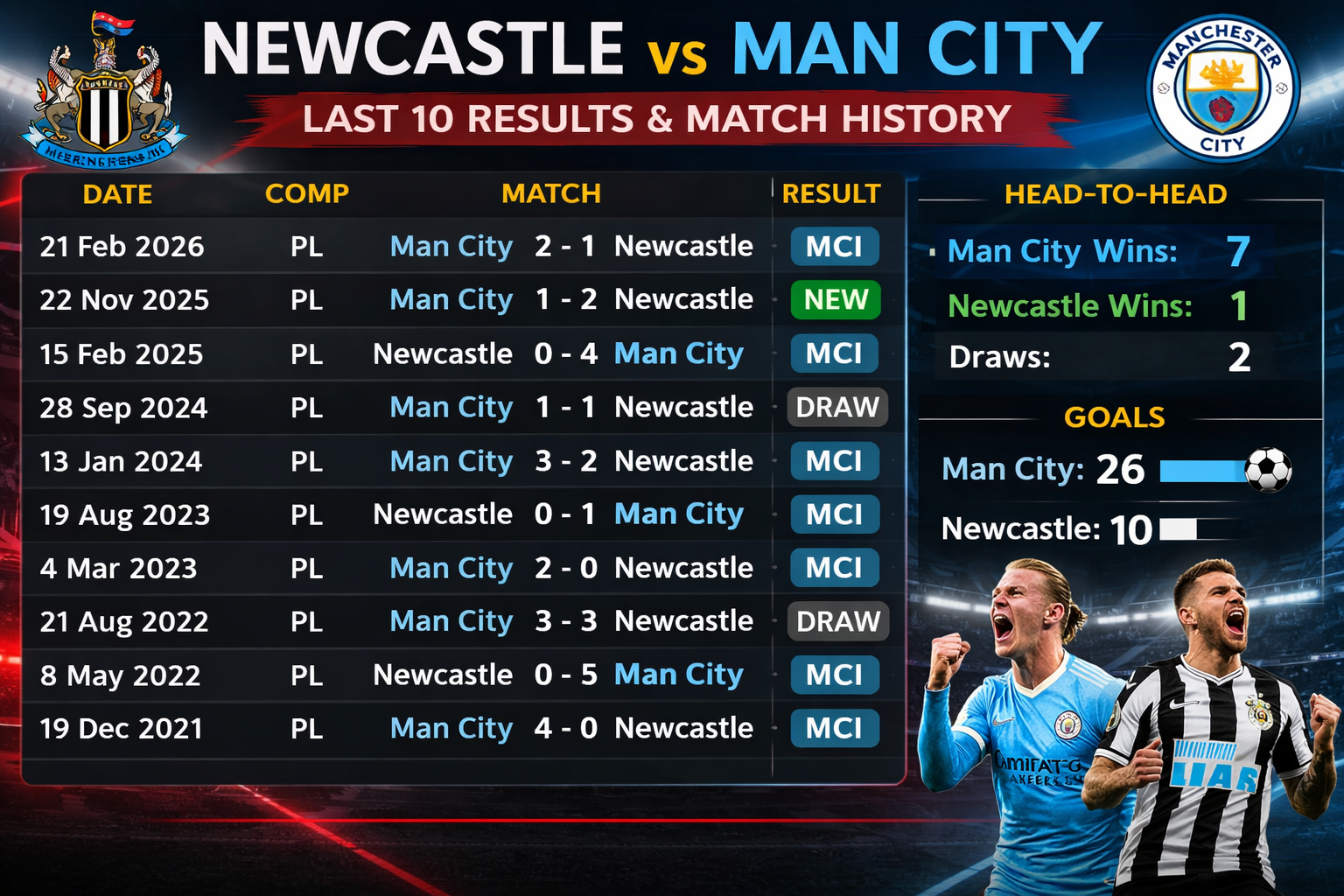 Newcastle vs Man City last 10 results